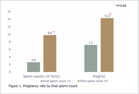 중증 과소정자증 환자의 자궁내 수정 효과 그래프