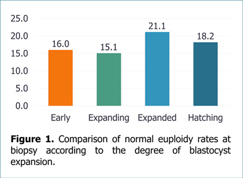 배아 확장 정도에 따른 착상 전 유전검사(PGT-A) 결과 비교 분석 그래프